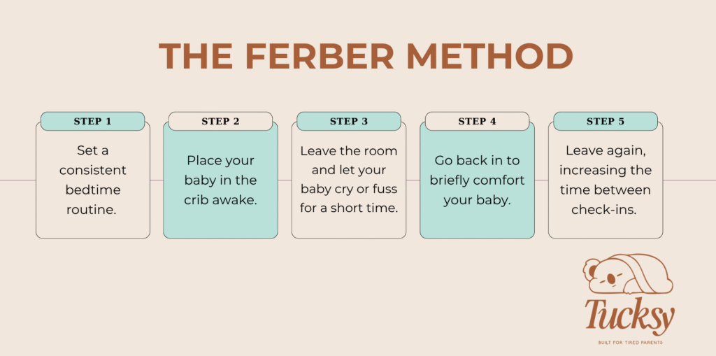 A ferber method chart showing how the ferber method works